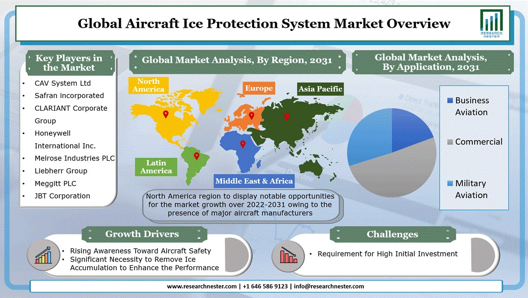 Aircraft Ice Protection System Market Overview